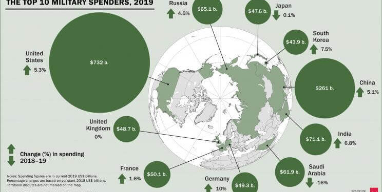 Countries with the highest military spending in the World